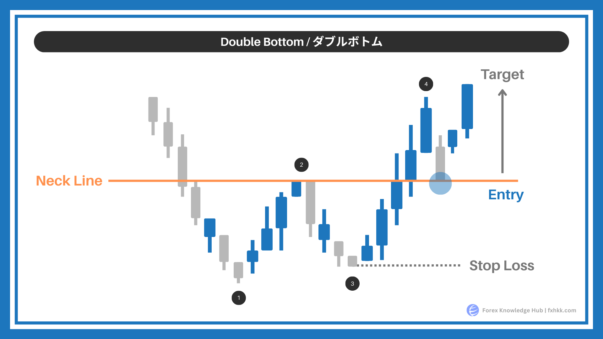 保存版】FXチャートパターン完全ガイド｜初心者が3日で読めるようになる基本テクニック - Forex Knowledge Hub