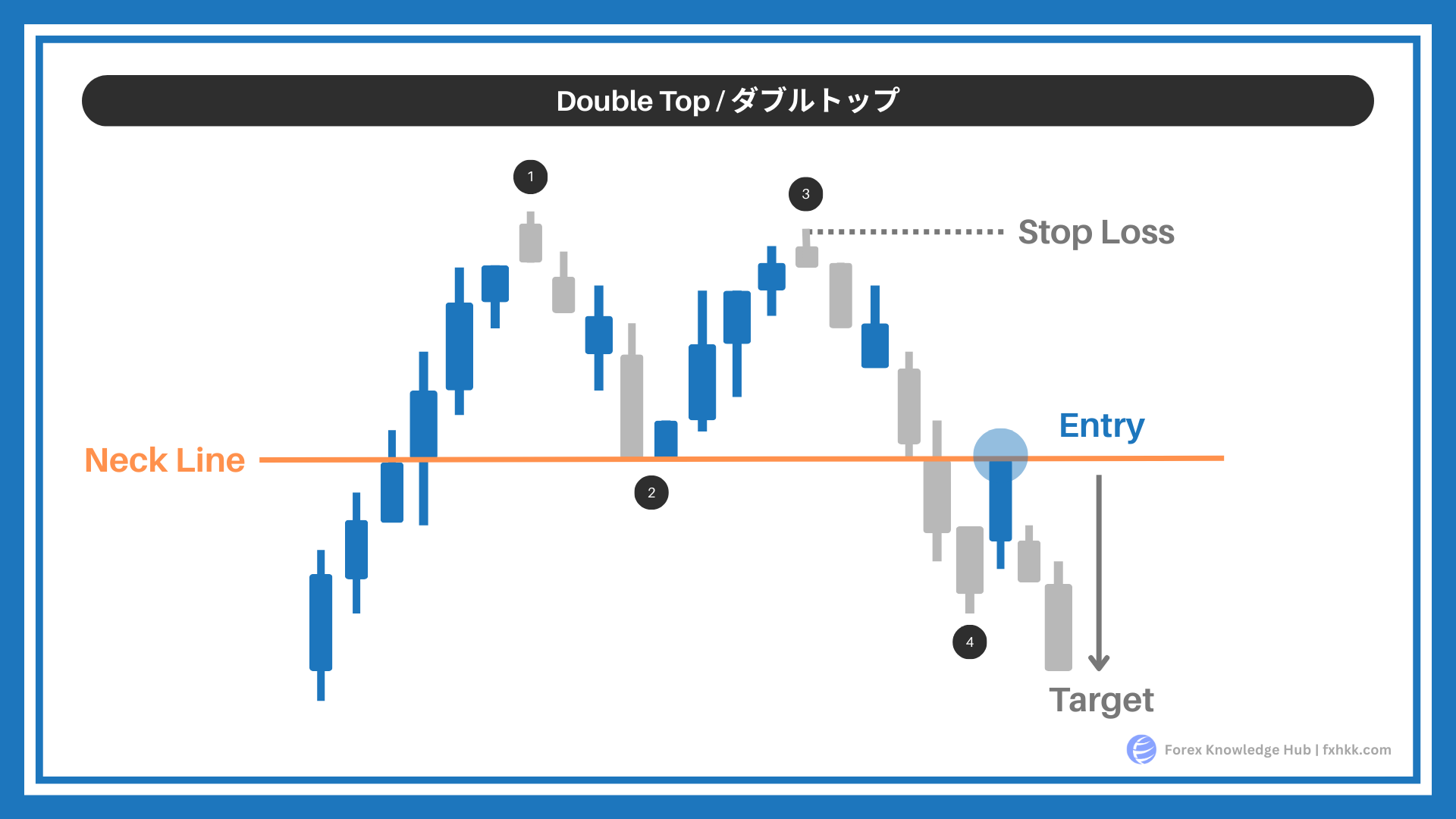 保存版】FXチャートパターン完全ガイド｜初心者が3日で読めるようになる基本テクニック - Forex Knowledge Hub